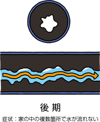 後期 症状：家の中の複数箇所で水が流れない