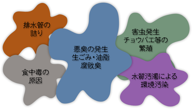 排水管のつまり,食中毒の原因,悪臭の発生・生ごみ・油脂・腐敗臭,害虫発生チョウバエ等の繁殖,水質汚濁による環境汚染