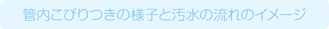 管内こびりつきの様子と汚水の流れのイメージ
